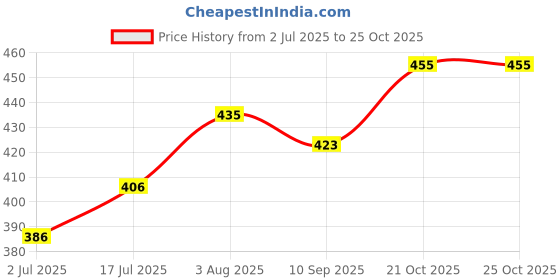 flipkart.com paridhi Round Plastic Pet Bowl & Bottle paridhi Price History Graph from 2 Jul 2025 to 24 Oct 2025