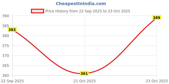 flipkart.com morel ROUND PLASTIC PLAIN TOKEN COIN FOR SHOP, GAMES, STORES, SCHOOL (400 COIN, WHITE) morel Price History Graph from 22 Sep 2025 to 23 Oct 2025
