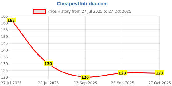 flipkart.com pisco Round Plastic Plate for Jhumar and Wall Hanging Pack of 2, Size - 19cm pisco Price History Graph from 27 Jul 2025 to 26 Oct 2025