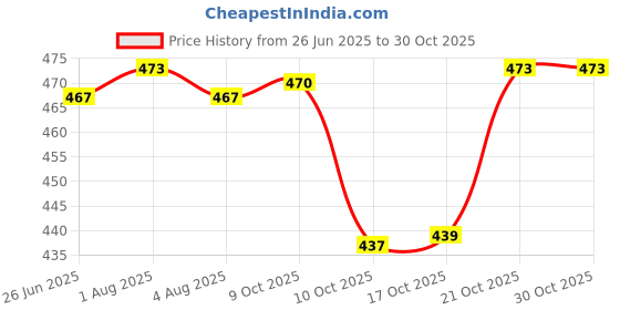 flipkart.com keshuenterprise round plate Tray keshuenterprise Price History Graph from 26 Jun 2025 to 29 Oct 2025