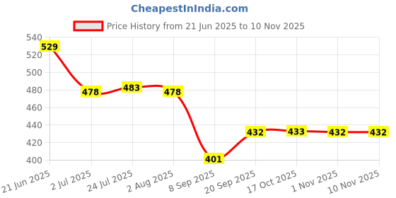 flipkart.com yixt Round PlyWood Cake and Dessert Pedestal Display Stand for Dining Table Wooden Cake Server yixt Price History Graph from 21 Jun 2025 to 10 Nov 2025