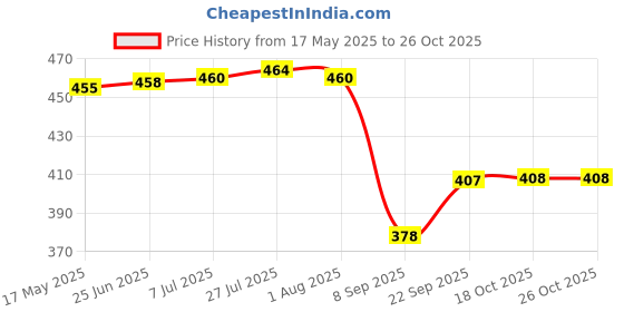 flipkart.com nexat Round PlyWood Cake and Dessert Pedestal Display Stand for Dining Table Wooden Cake Server nexat Price History Graph from 17 May 2025 to 25 Oct 2025