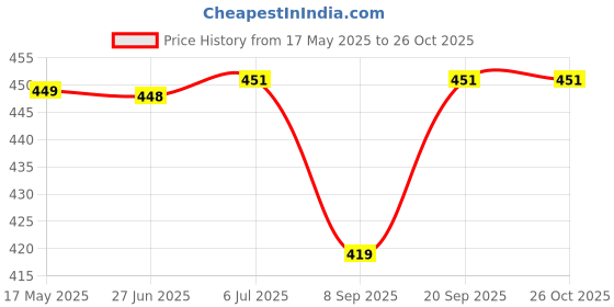 flipkart.com lakhaji Round PlyWood Cake and Dessert Pedestal Display Stand for Dining Table Wooden Cake Server lakhaji Price History Graph from 17 May 2025 to 25 Oct 2025