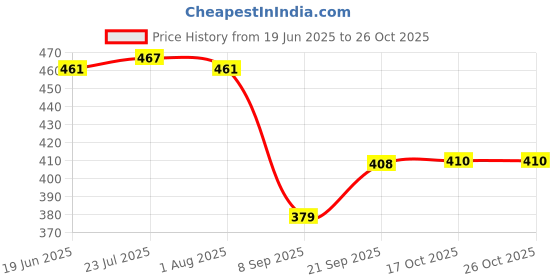 flipkart.com nexat Round PlyWood Cake and Dessert Pedestal Display Stand for Dining Table Wooden Cake Server nexat Price History Graph from 19 Jun 2025 to 25 Oct 2025