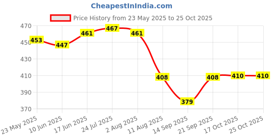 flipkart.com nexat Round PlyWood Cake and Dessert Pedestal Display Stand for Dining Table Wooden Cake Server nexat Price History Graph from 23 May 2025 to 25 Oct 2025