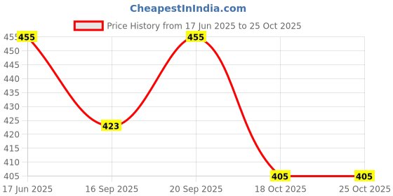 flipkart.com yixt Round PlyWood Cake and Dessert Pedestal Display Stand for Dining Table Wooden Cake Server yixt Price History Graph from 17 Jun 2025 to 25 Oct 2025