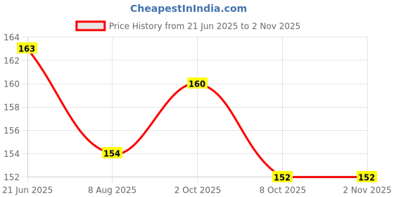 flipkart.com sanvi creation mart Round Pointed Tip Nylon Hair Artist Acrylic Paint Brush for Acrylic sanvi creation mart Price History Graph from 21 Jun 2025 to 2 Nov 2025