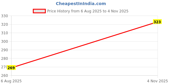 flipkart.com cinagro Round Pot (9.8 inch) Gamla Pot, UV Treated Planter, Heavy-Duty, Plant Container Set cinagro Price History Graph from 6 Aug 2025 to 4 Nov 2025