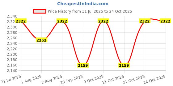flipkart.com aamivi Round Purple Round Twisted Foldable Stainless Steel Baby Cradle with Hammock aamivi Price History Graph from 31 Jul 2025 to 24 Oct 2025