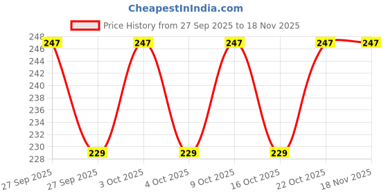flipkart.com sunlife Round PVC Coaster Set sunlife Price History Graph from 27 Sep 2025 to 18 Nov 2025
