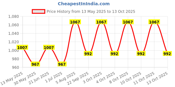 flipkart.com lipka Round PVC Flushing Cistern For Bathoom with PVC Pipe Sky Blue Colour Side Handle Flush Tank lipka Price History Graph from 13 May 2025 to 13 Oct 2025
