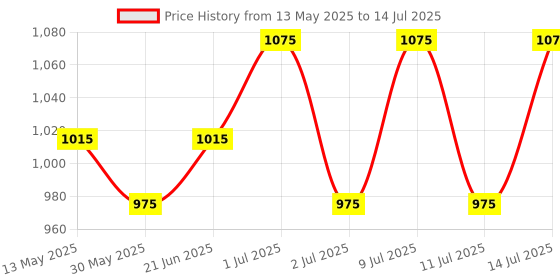 flipkart.com lipka Round PVC Flushing Cistern White Colour Side Handle Flush Tank lipka Price History Graph from 13 May 2025 to 14 Jul 2025