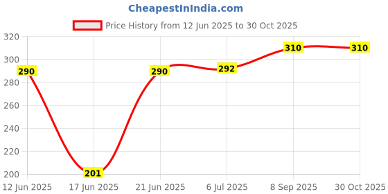 flipkart.com hand care Round Queen Size _ RST_2 0 W Pop Up Toaster hand care Price History Graph from 12 Jun 2025 to 30 Oct 2025