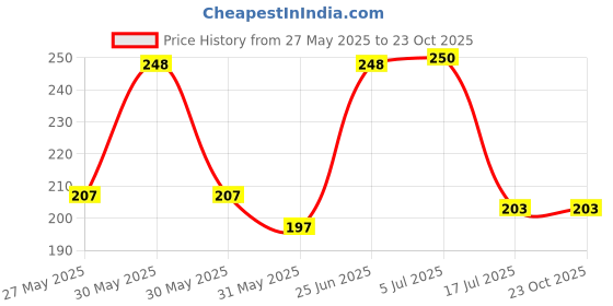 flipkart.com ncs Round Reversible Jute Coaster Set ncs Price History Graph from 27 May 2025 to 23 Oct 2025