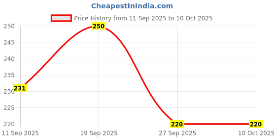 flipkart.com ladli jee Round Reversible Polyester Coaster Set ladli jee Price History Graph from 11 Sep 2025 to 9 Oct 2025