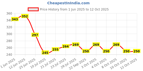 flipkart.com nabhya Round Reversible Polypropylene Coaster Set nabhya Price History Graph from 1 Jun 2025 to 12 Oct 2025