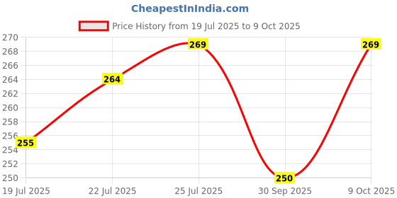 flipkart.com nabhya Round Reversible Polypropylene Coaster Set nabhya Price History Graph from 19 Jul 2025 to 9 Oct 2025