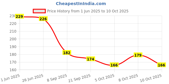 flipkart.com sonanshi Round Reversible PVC Coaster Set sonanshi Price History Graph from 1 Jun 2025 to 10 Oct 2025