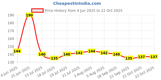 flipkart.com flipkart smartbuy Round Reversible Wood Coaster Set flipkart smartbuy Price History Graph from 4 Jun 2025 to 22 Oct 2025