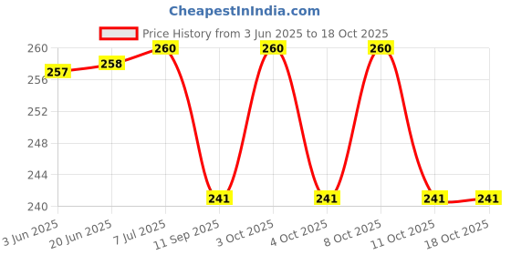 flipkart.com vimart Round RING Bathroom a 6 inch 1 Bar Towel Rod vimart Price History Graph from 3 Jun 2025 to 18 Oct 2025