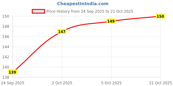 flipkart.com buybuddy Round Roaster & Square Roaster Jali Roti Roast Grill Stainless Steel Cutting Board buybuddy Price History Graph from 24 Sep 2025 to 21 Oct 2025