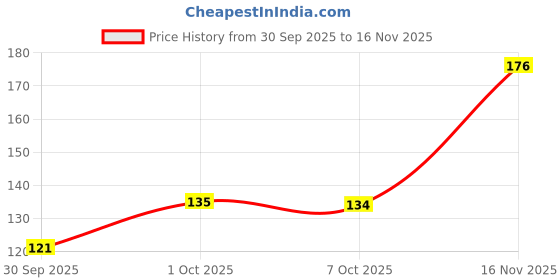 flipkart.com xlow Round Rolling Hair Comb for Men and Women Blue Golden color | Pack of 2 xlow Price History Graph from 30 Sep 2025 to 16 Nov 2025