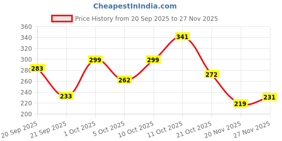 flipkart.com daniel radcliffe Round Rose Gold Analog Watch - For Women DB Brown DJ Women daniel radcliffe Price History Graph from 20 Sep 2025 to 27 Nov 2025
