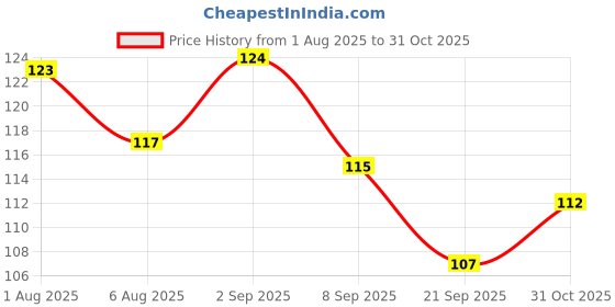 flipkart.com ac design Round Roses Hand Crafted Soap Glowing & Moisture Skin Ultra Premium Baby Soap ac design Price History Graph from 1 Aug 2025 to 31 Oct 2025