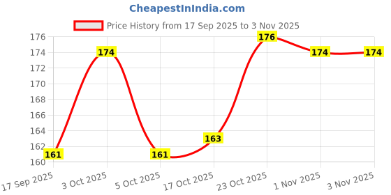 flipkart.com arscart Round Royal Stainless Steel Measuring Spoon arscart Price History Graph from 17 Sep 2025 to 2 Nov 2025