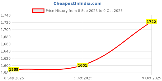 flipkart.com arniyavala Round Rubber Plastic Medium Size Swimming Pool For Children Inflatable Swimming Pool Inflatable Swimming Pool arniyavala Price History Graph from 8 Sep 2025 to 9 Oct 2025
