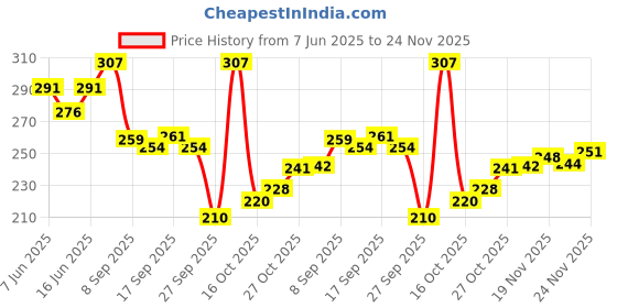 flipkart.com beardo Round Scalp Massager Brush with Soft Bristles Anti Dandruff beardo Price History Graph from 7 Jun 2025 to 24 Nov 2025