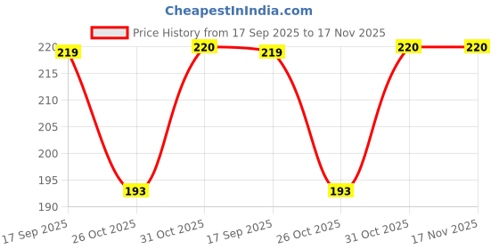 flipkart.com beardo Round Scalp Massager Brush with Soft Bristles Anti Dandruff- Black beardo Price History Graph from 17 Sep 2025 to 17 Nov 2025