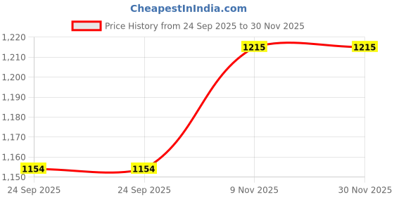 flipkart.com loosebucket Round Serving Tray | Wooden Serving Trays (Big) 30.5 X30.5 X6Cm Tray, Tray Serving Set loosebucket Price History Graph from 24 Sep 2025 to 29 Nov 2025