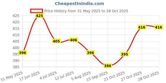 flipkart.com petlogix Round Shape Bowl Plastic Pet Bowl & Bottle petlogix Price History Graph from 31 May 2025 to 28 Oct 2025