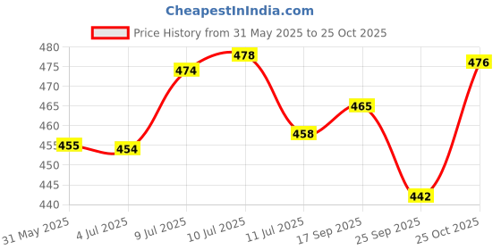 flipkart.com vvg traders Round Shape Bowl Plastic Pet Bowl & Bottle Plastic Pet Bottle vvg traders Price History Graph from 31 May 2025 to 25 Oct 2025