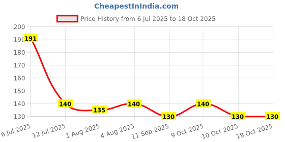 flipkart.com grest Round Shape BPA Free Silicone Bell Ring Soft U Shaped Silicone Toothbrush Teether grest Price History Graph from 6 Jul 2025 to 17 Oct 2025