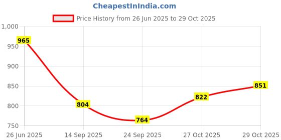 flipkart.com lemon tree Round Shape Ceramic Stoneware Pasta/Salad Serving Deep Platter (Blue) Sizzler Tray lemon tree Price History Graph from 26 Jun 2025 to 27 Oct 2025