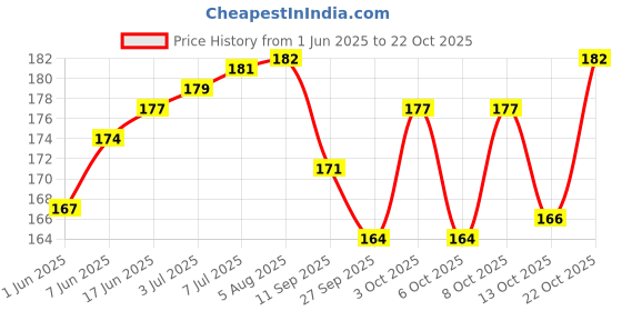 flipkart.com mnaonline Round Shape Copper Deepak/Diya for Pooja, Copper Diya For Home-Office(Pack of 6) Copper (Pack of 6) Table Diya mnaonline Price History Graph from 1 Jun 2025 to 22 Oct 2025