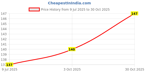 flipkart.com cloneo Round Shape Diamond Attached Fancy Chain 18 Inch Mangalsutra Alloy Mangalsutra cloneo Price History Graph from 9 Jul 2025 to 30 Oct 2025