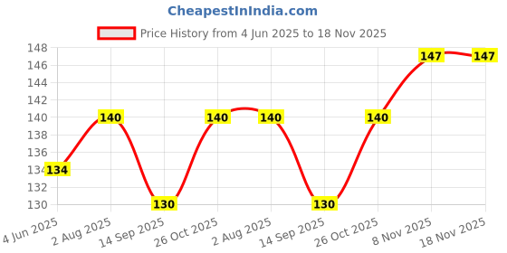 flipkart.com morel ROUND SHAPE MAGNETS (18X4MM)FOR HOBBIES MULTIPURPOSE MAGNET, OFFICE, SCHOOL ETC Multipurpose Office Magnets Pack of 12 morel Price History Graph from 4 Jun 2025 to 17 Nov 2025