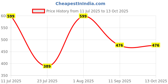 flipkart.com infusion dekors Round Shape Mirror Bathroom Mirror infusion dekors Price History Graph from 11 Jul 2025 to 13 Oct 2025
