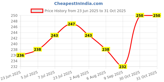 flipkart.com paxton sales Round Shape Plastic Fruit & Vegetable Basket with Net mesh (Jali) Cover Plastic Fruit & Vegetable Basket paxton sales Price History Graph from 23 Jun 2025 to 30 Oct 2025