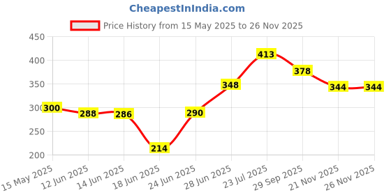 flipkart.com rbs Round Shape Size 15x15x5cm Material- 100% Steel, Pack of 2 Units Stainless Steel Manual Gas Stove rbs Price History Graph from 15 May 2025 to 25 Nov 2025