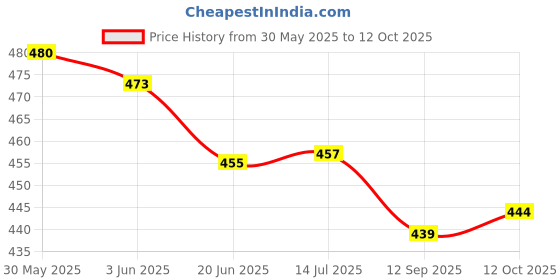 flipkart.com morel ROUND SHAPE TOKEN COIN WITH HOLE USE FOR SHOP,CASINO,SCHOOL 1TO 200NO COINS morel Price History Graph from 30 May 2025 to 12 Oct 2025
