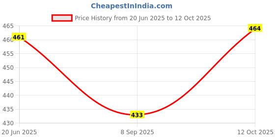 flipkart.com morel ROUND SHAPE TOKEN COIN WITH HOLE USE FOR SHOP,CASINO,SCHOOL 1TO100NO COINS PINK morel Price History Graph from 20 Jun 2025 to 12 Oct 2025