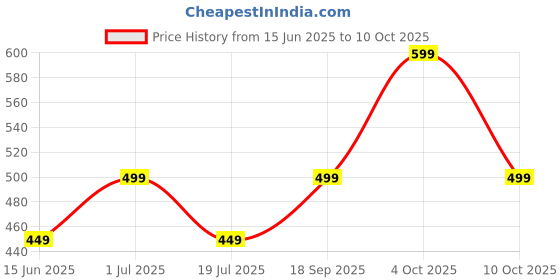 flipkart.com signature Round Shape White Paper Lantern (Pack of 1) White Paper Hanging Lantern signature Price History Graph from 15 Jun 2025 to 10 Oct 2025