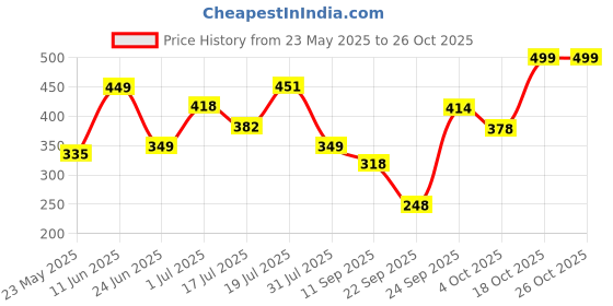 flipkart.com prohome Round Shower Head for Bathroom- Easy & Comfortable Bathing Experience (4inch) Fixed Mount prohome Price History Graph from 23 May 2025 to 24 Oct 2025