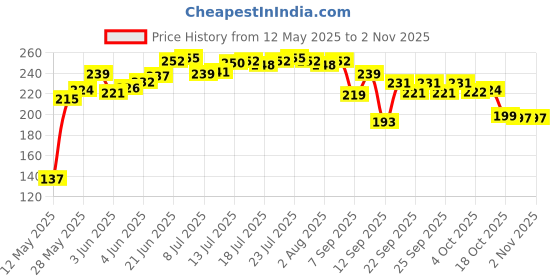 flipkart.com axune Round Silicone Hot Mat Anti Slip Trivet axune Price History Graph from 12 May 2025 to 2 Nov 2025