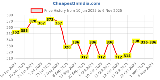 flipkart.com skyunion Round Silicone Hot Pot Holder Mat Heat Resistant Disc Pads Kitchen Insulation silicon Trivet skyunion Price History Graph from 10 Jun 2025 to 1 Nov 2025
