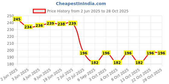 flipkart.com techsrmaji Round Silicone MultiPurpose Trivets nats for Hot pot Holders Silicone Trivet techsrmaji Price History Graph from 2 Jun 2025 to 28 Oct 2025